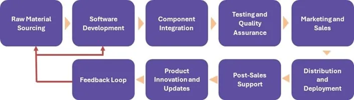 Database Automation Market - Value Chain Analysis (VCA)