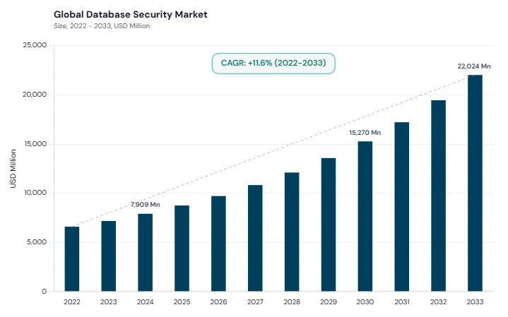 Database Security Market CAGR and growth forecast