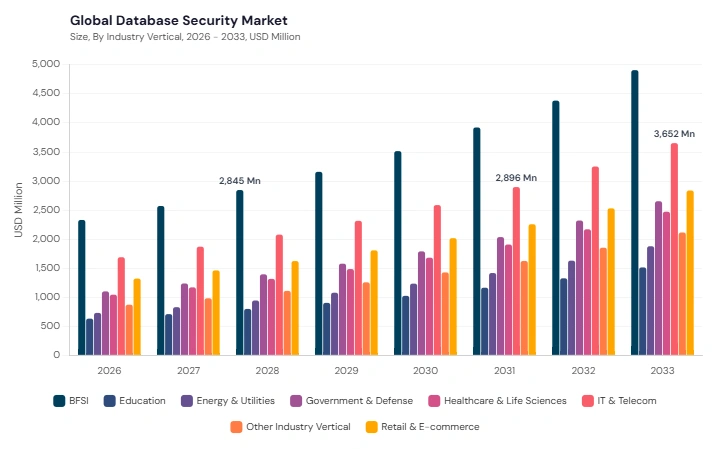 Database Security Market segment size and growth forecast