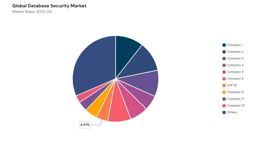 Database Security Market share analysis