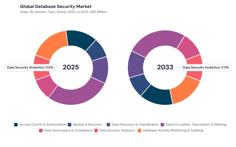 Database Security Market segment Share