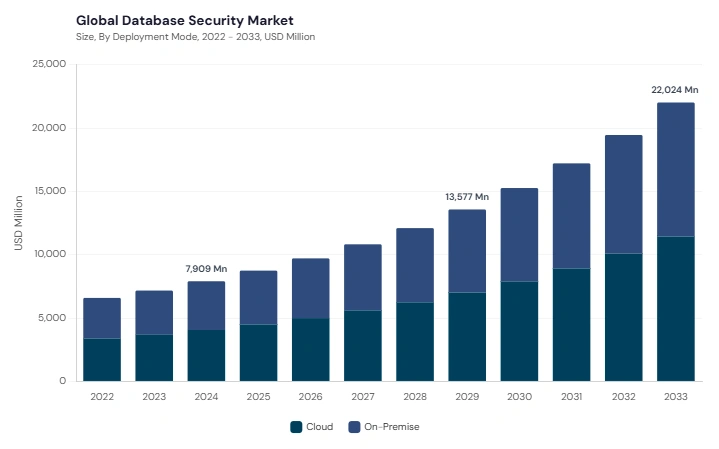 Database Security Market size and growth forecast (2022-2033)