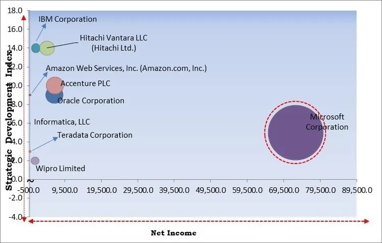 DataOps Platform Market- Competitive Landscape and Trends by Forecast 2030