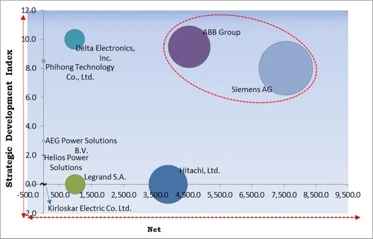 DC Chargers Market - Competitive Landscape and Trends by Forecast 2028 DC Chargers Market - Competitive Landscape and Trends by Forecast 2028