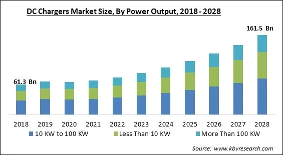 DC Chargers Market- Global Opportunities and Trends Analysis Report 2018-2028 DC Chargers Market - Global Opportunities and Trends Analysis Report 2018-2028