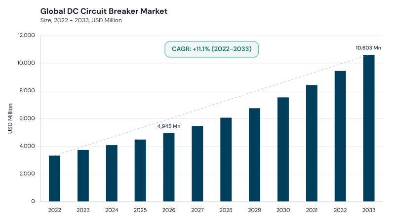 DC Circuit Breaker Market CAGR and growth forecast DC Circuit Breaker Market CAGR and growth forecast