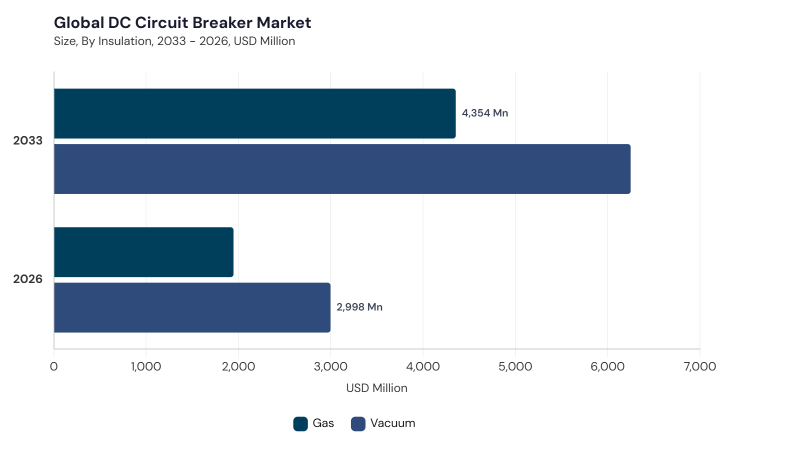 DC Circuit Breaker Market segment size and growth forecast DC Circuit Breaker Market segment size and growth forecast