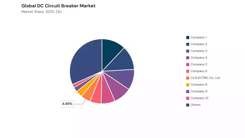 DC Circuit Breaker Market share analysis DC Circuit Breaker Market share analysis