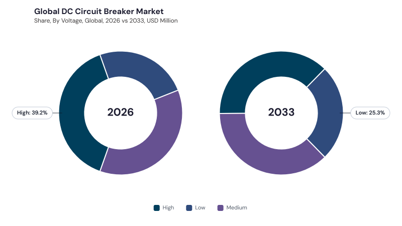 DC Circuit Breaker Market segment Share DC Circuit Breaker Market segment Share
