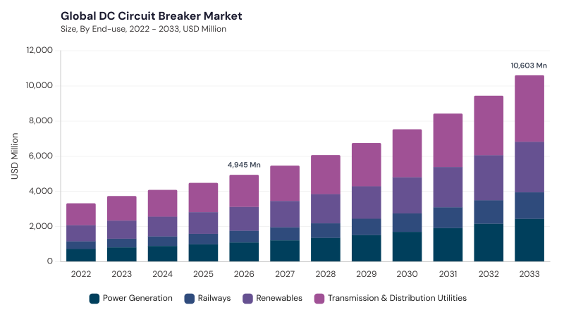 DC Circuit Breaker Market size and growth forecast (2022-2033) DC Circuit Breaker Market size and growth forecast (2022-2033)