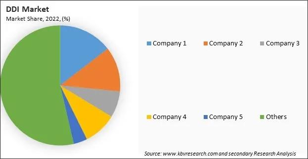DDI Market Share 2022