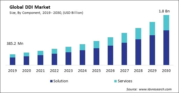 DDI Market Size - Global Opportunities and Trends Analysis Report 2019-2030