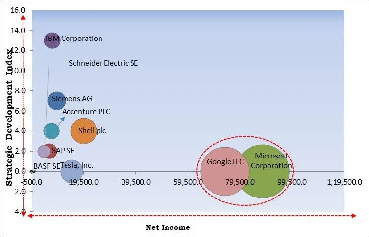 Decarbonization Market - Competitive Landscape and Trends by Forecast 2031