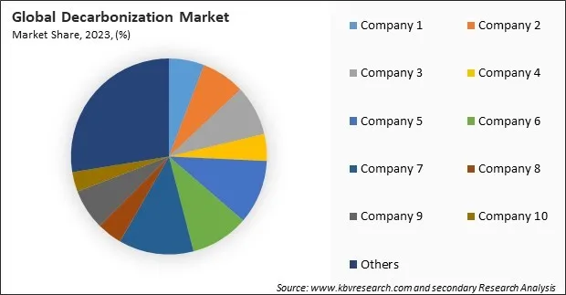 Decarbonization Market Share 2023