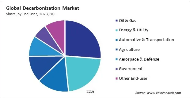Decarbonization Market Share and Industry Analysis Report 2023