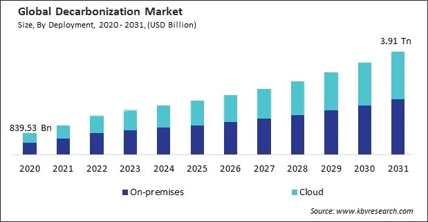 Decarbonization Market Size - Global Opportunities and Trends Analysis Report 2020-2031