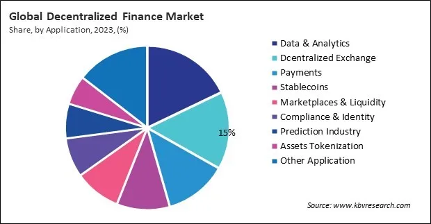 Decentralized Finance Market Share and Industry Analysis Report 2023