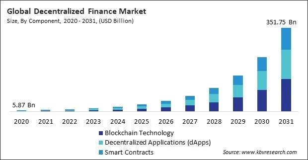 Decentralized Finance Market Size - Global Opportunities and Trends Analysis Report 2020-2031