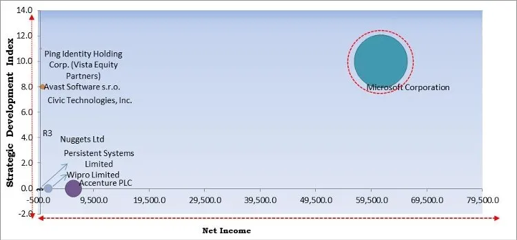 Decentralized Identity Market - Competitive Landscape and Trends by Forecast 2028