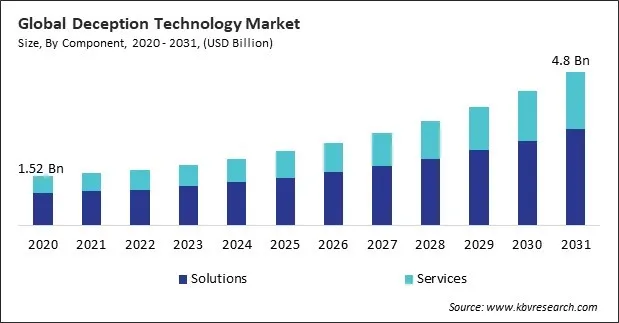 Deception Technology Market Size - Global Opportunities and Trends Analysis Report 2020-2031 Deception Technology Market Size - Global Opportunities and Trends Analysis Report 2020-2031