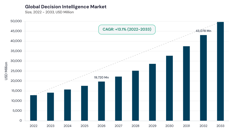Decision Intelligence Market CAGR and growth forecast Decision Intelligence Market CAGR and growth forecast