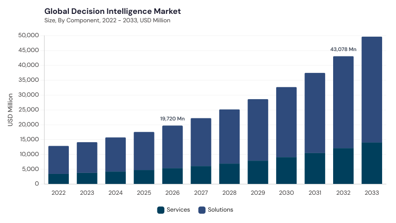 Decision Intelligence Market segment size and growth forecast Decision Intelligence Market segment size and growth forecast