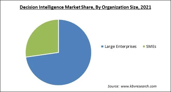 Decision Intelligence Market Share and Industry Analysis Report 2021