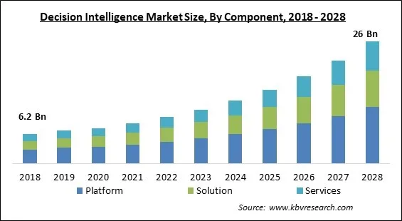 Decision Intelligence Market - Global Opportunities and Trends Analysis Report 2018-2028