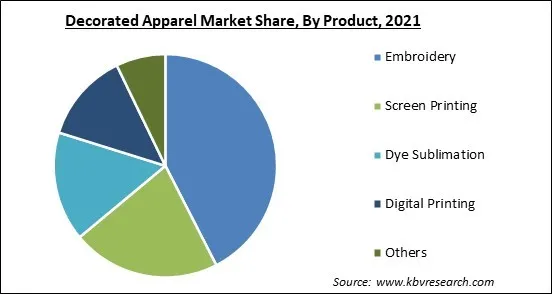 Decorated Apparel Market Share and Industry Analysis Report 2021 Decorated Apparel Market Share and Industry Analysis Report 2021