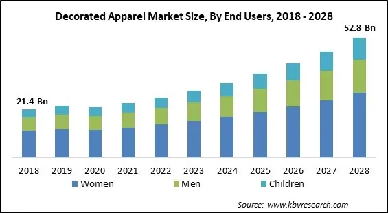 Decorated Apparel Market Size - Global Opportunities and Trends Analysis Report 2018-2028 Decorated Apparel Market Size - Global Opportunities and Trends Analysis Report 2018-2028