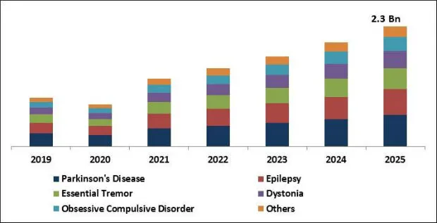 Deep Brain Stimulation Devices Market Size