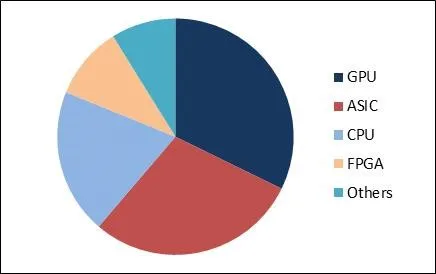 Deep Learning Chipset Market Share