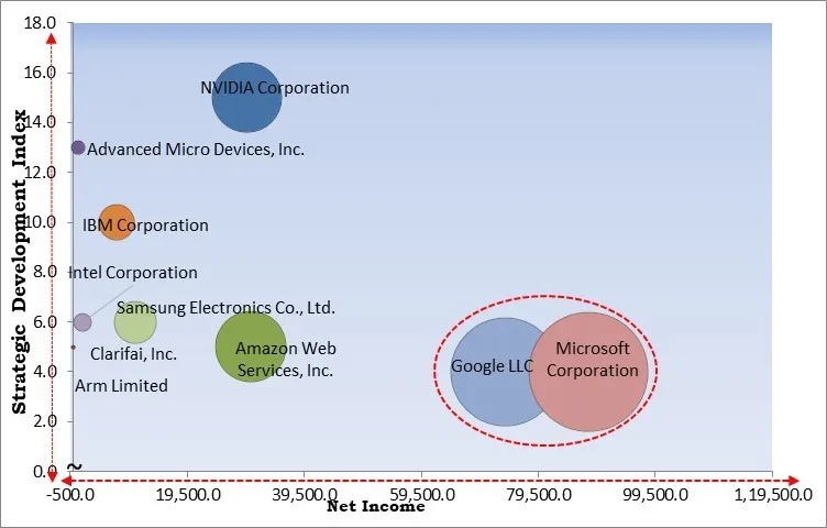 Deep Learning Market - Competitive Landscape and Trends by Forecast 2031