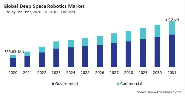Deep Space Robotics Market Size - Global Opportunities and Trends Analysis Report 2020-2031