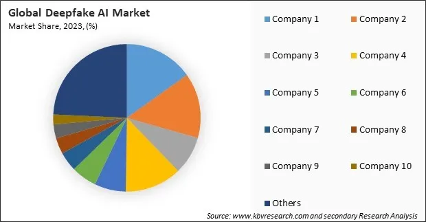 Deepfake AI Market Share 2023 Deepfake AI Market Share 2023