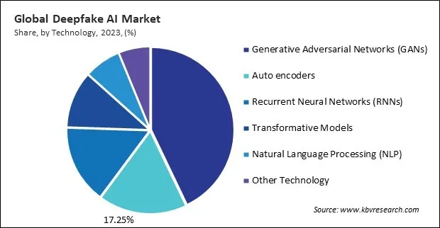 Deepfake AI Market Share and Industry Analysis Report 2023 Deepfake AI Market Share and Industry Analysis Report 2023