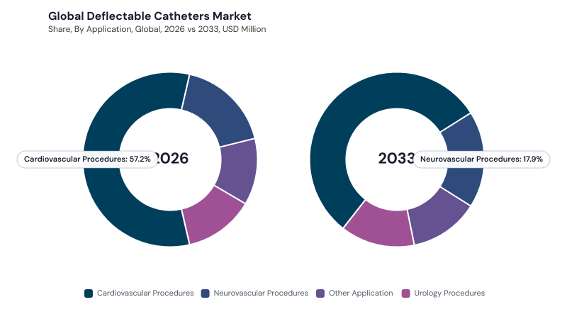 Deflectable Catheters Market segment Share