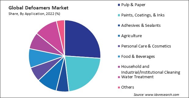Defoamers Market Share and Industry Analysis Report 2022