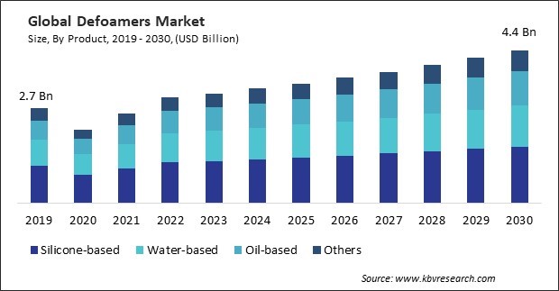 Defoamers Market Size - Global Opportunities and Trends Analysis Report 2019-2030