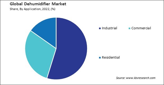 Dehumidifier Market Share and Industry Analysis Report 2022