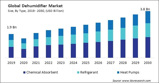 Dehumidifier Market Size - Global Opportunities and Trends Analysis Report 2019-2030