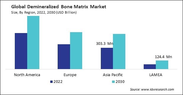 Demineralized Bone Matrix Market Size - By Region