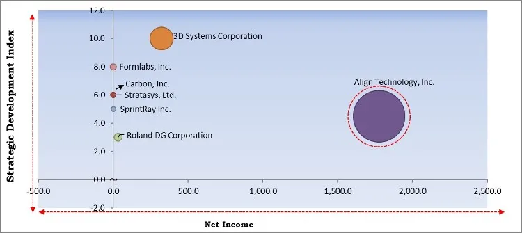Dental 3D Printing Market - Competitive Landscape and Trends by Forecast 2028 Dental 3D Printing Market - Competitive Landscape and Trends by Forecast 2028
