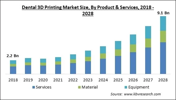 Dental 3D Printing Market Size - Global Opportunities and Trends Analysis Report 2018-2028 Dental 3D Printing Market Size - Global Opportunities and Trends Analysis Report 2018-2028