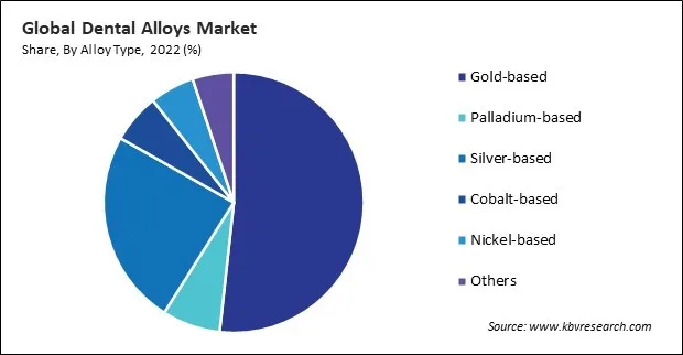 Dental Alloys Market Share and Industry Analysis Report 2022