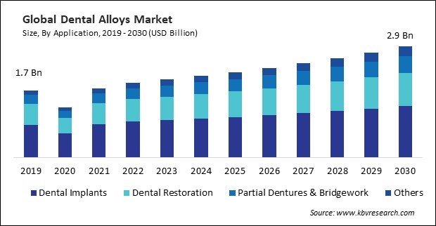 Dental Alloys Market Size - Global Opportunities and Trends Analysis Report 2019-2030