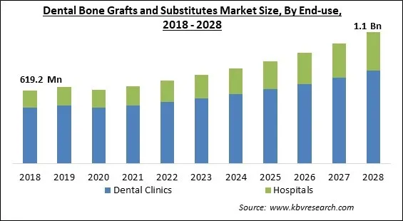 Dental Bone Grafts And Substitutes Market - Global Opportunities and Trends Analysis Report 2018-2028 Dental Bone Grafts And Substitutes Market - Global Opportunities and Trends Analysis Report 2018-2028