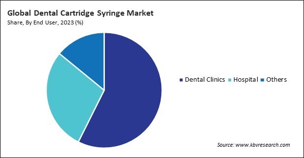 Dental Cartridge Syringe Market Share and Industry Analysis Report 2023