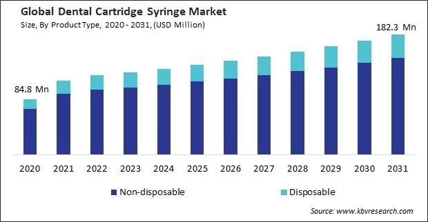 Dental Cartridge Syringe Market Size - Global Opportunities and Trends Analysis Report 2020-2031