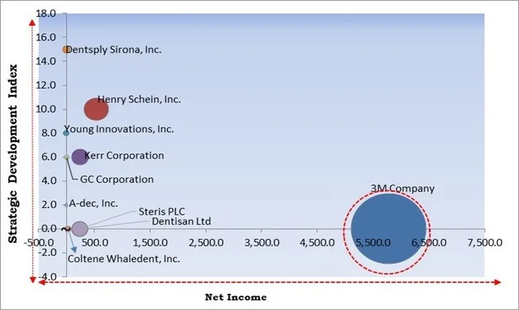Dental Infection Control Products Market - Competitive Landscape and Trends by Forecast 2029